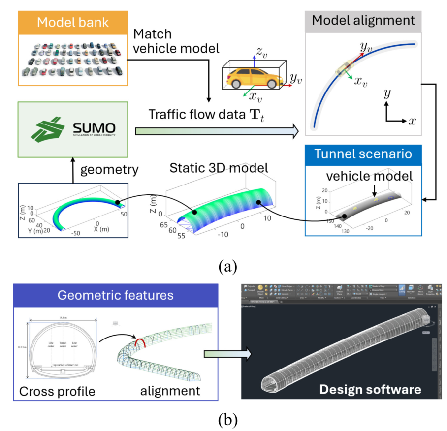 Curved tunnel scenario reconstruction based on virtual-real-fusion simulation